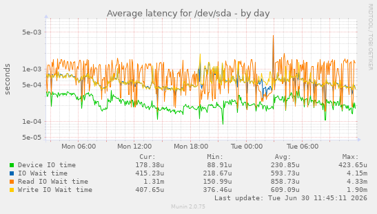 Average latency for /dev/sda