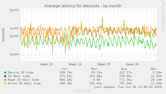 Average latency for /dev/sda