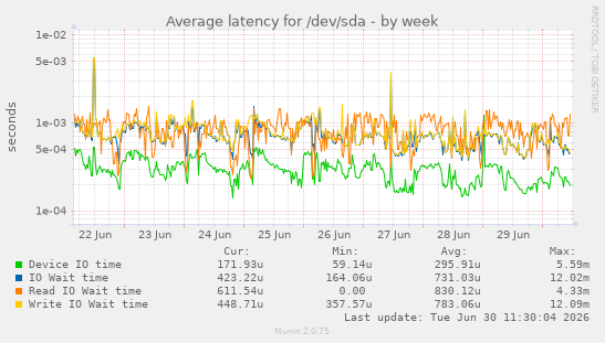 Average latency for /dev/sda
