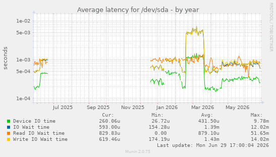 Average latency for /dev/sda
