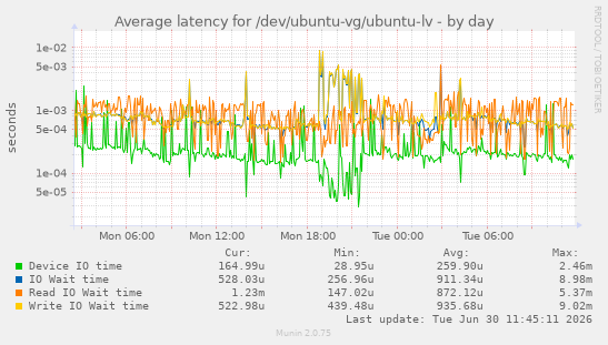 Average latency for /dev/ubuntu-vg/ubuntu-lv