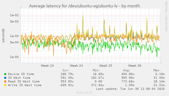 Average latency for /dev/ubuntu-vg/ubuntu-lv
