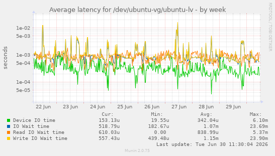 Average latency for /dev/ubuntu-vg/ubuntu-lv