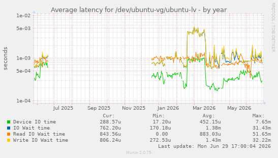 Average latency for /dev/ubuntu-vg/ubuntu-lv