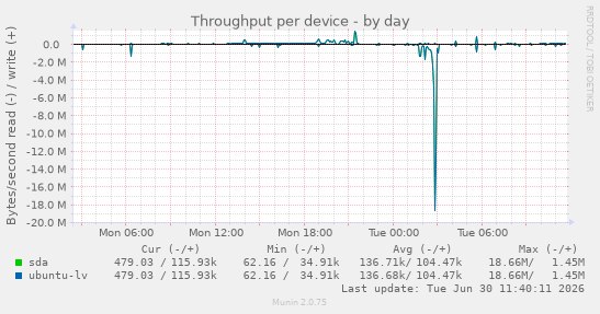 Throughput per device