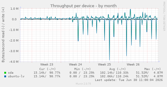 Throughput per device