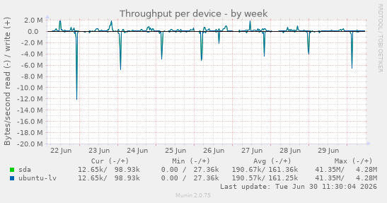 Throughput per device