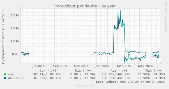 Throughput per device
