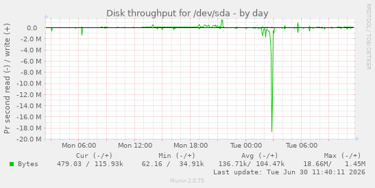 Disk throughput for /dev/sda