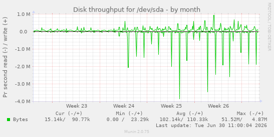 Disk throughput for /dev/sda