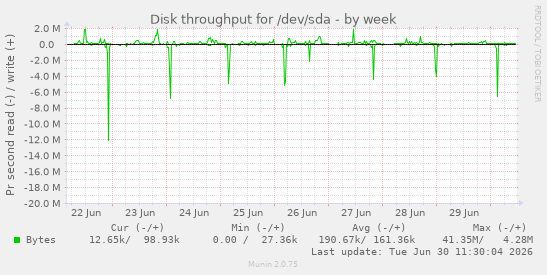 Disk throughput for /dev/sda
