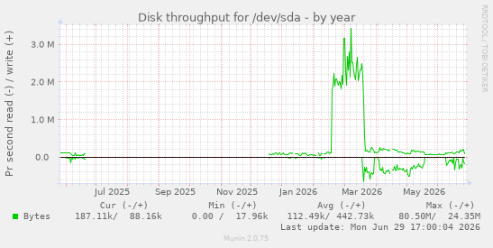 Disk throughput for /dev/sda