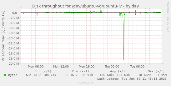 Disk throughput for /dev/ubuntu-vg/ubuntu-lv