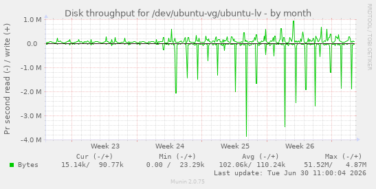 Disk throughput for /dev/ubuntu-vg/ubuntu-lv