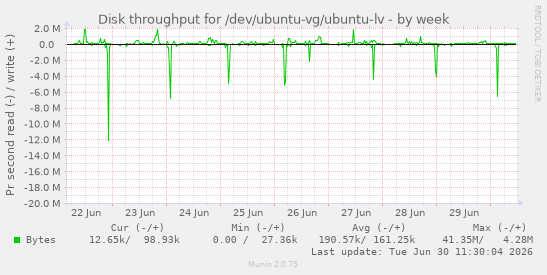 Disk throughput for /dev/ubuntu-vg/ubuntu-lv