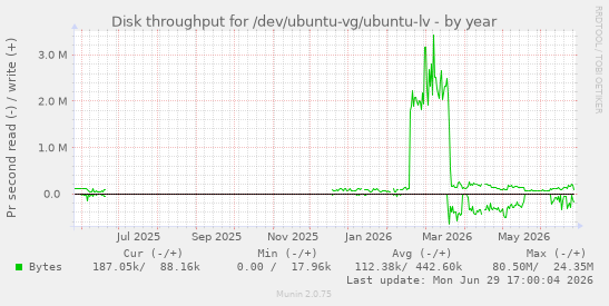 Disk throughput for /dev/ubuntu-vg/ubuntu-lv