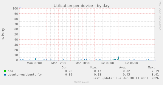 Utilization per device