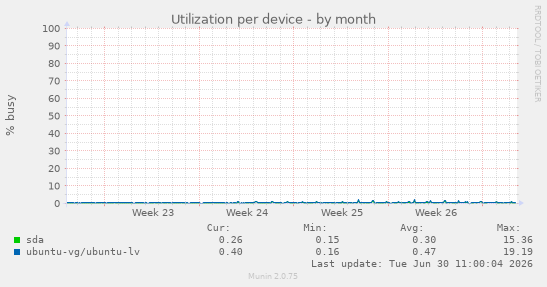Utilization per device