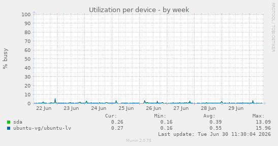 Utilization per device