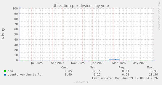Utilization per device