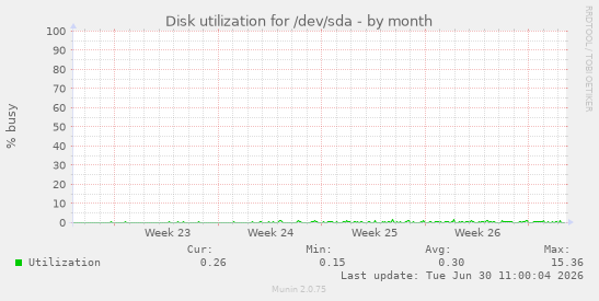 Disk utilization for /dev/sda