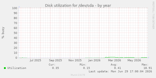 Disk utilization for /dev/sda