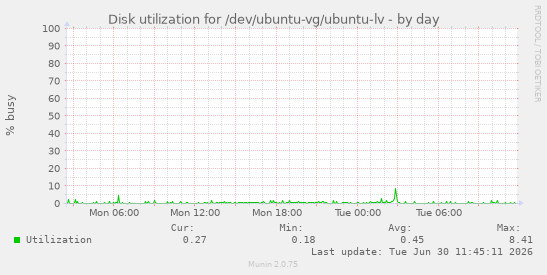 Disk utilization for /dev/ubuntu-vg/ubuntu-lv