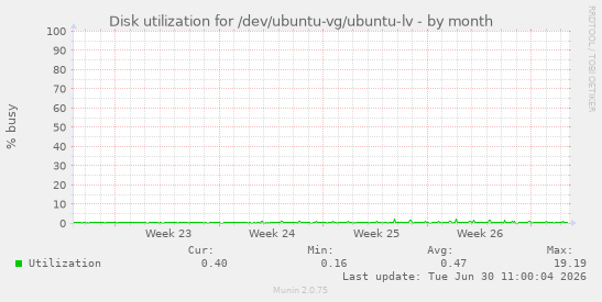 Disk utilization for /dev/ubuntu-vg/ubuntu-lv