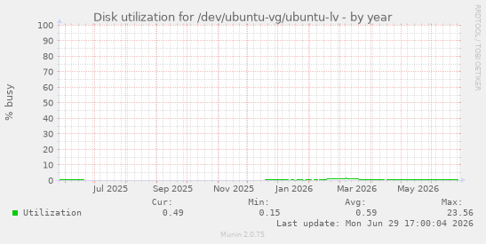 Disk utilization for /dev/ubuntu-vg/ubuntu-lv