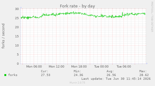 Fork rate