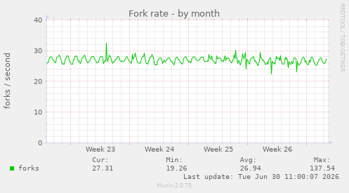 Fork rate