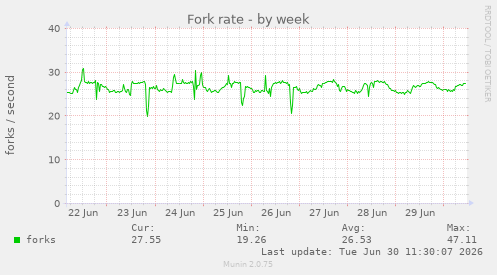 Fork rate