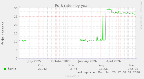 Fork rate