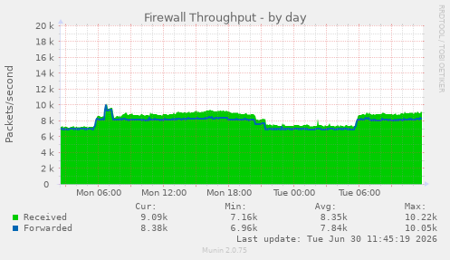 Firewall Throughput