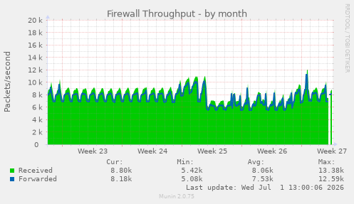 Firewall Throughput