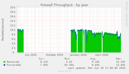 Firewall Throughput