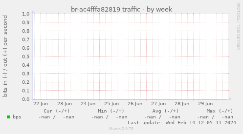 br-ac4fffa82819 traffic