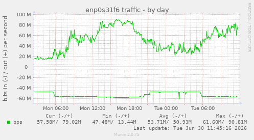 enp0s31f6 traffic