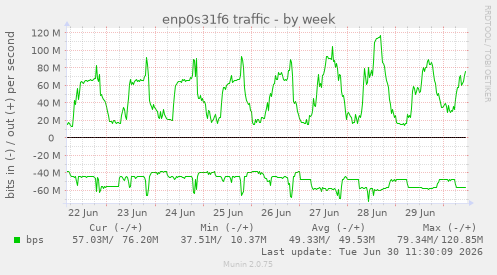 enp0s31f6 traffic