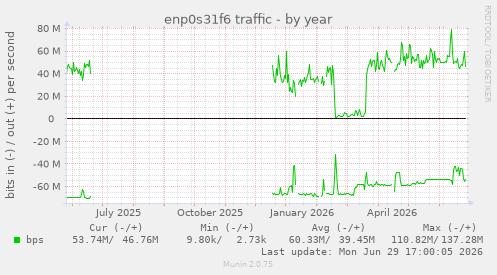 enp0s31f6 traffic