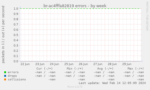 br-ac4fffa82819 errors
