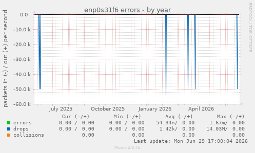 enp0s31f6 errors