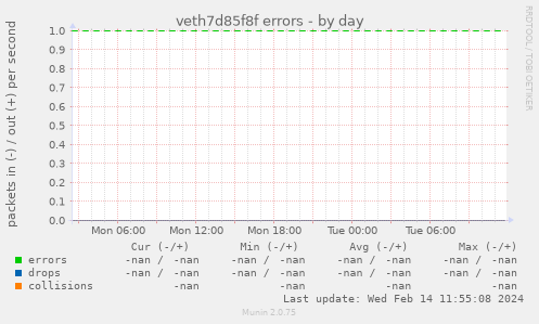 veth7d85f8f errors