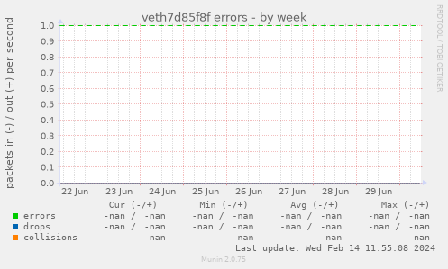 veth7d85f8f errors