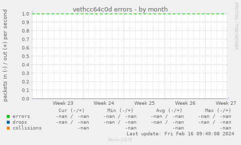 vethcc64c0d errors