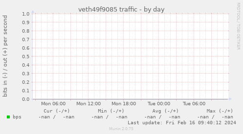 veth49f9085 traffic