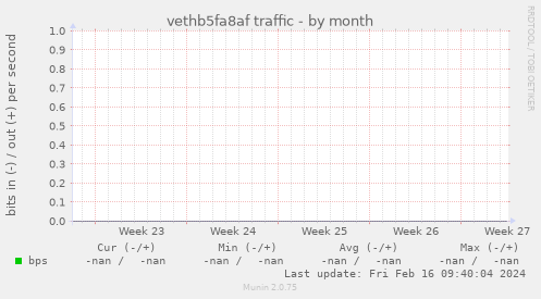 vethb5fa8af traffic