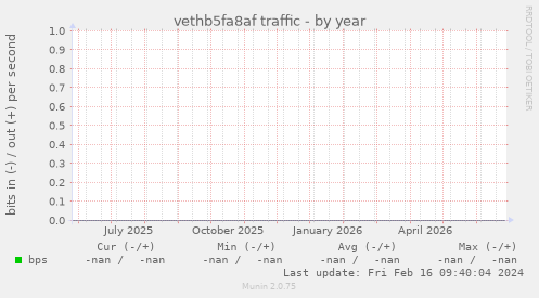 vethb5fa8af traffic