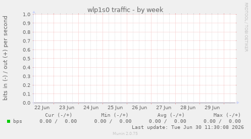 wlp1s0 traffic