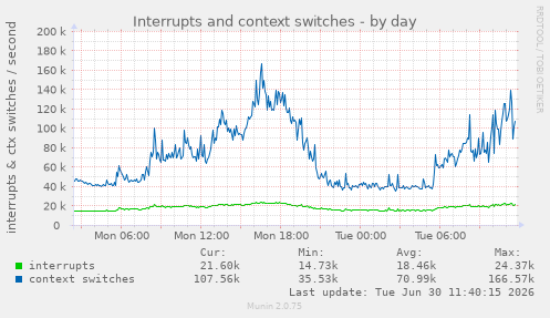 Interrupts and context switches